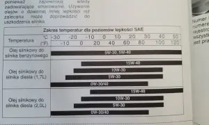 Tabela lepkości olejów dla silnika diesla 2.0L w Kia Sportage. Sprawdź, jaki olej 2.0 CRDI ile oleju wybrać w zależności od temperatury.