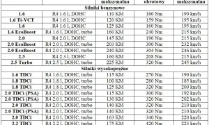 Mondeo Mk4 pojemność baku: 70 litrów? Sprawdź, ile zatankujesz!