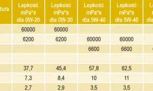 Avensis 1.8 benzyna: Jaki olej? Lepkość, normy, marki poradnik