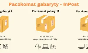 Wymiary paczkomatów InPost: gabaryt A (8x38x64cm), B (19x38x64cm), C (41x38x64cm). Maksymalna waga każdej paczki to 25 kg.