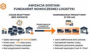 Awizacja dostaw to klucz do harmonogramu proaktywnego, eliminująca chaos i koszty przestojów.