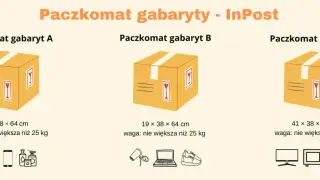 Porównanie gabarytów paczek InPost: A (8x38x64 cm), B (19x38x64 cm), C (41x38x64 cm). Sprawdź wymiary paczki, by nadać ją w paczkomacie.