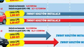 Porównanie cen LPG i zwrot kosztów instalacji. Dowiedz się, lpg co to i jak się opłaca.