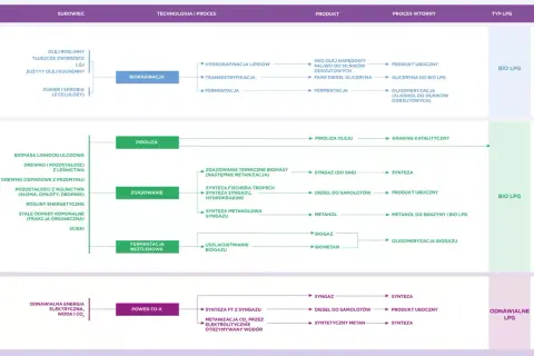 Schemat przedstawia procesy produkcji biometanu z różnych surowców, m.in. biomasy, odpadów i ścieków.