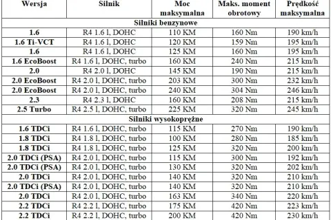 Mondeo Mk4 pojemność baku: 70 litrów? Sprawdź, ile zatankujesz!