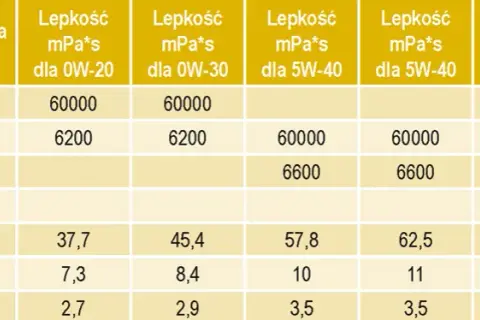 Avensis 1.8 benzyna: Jaki olej? Lepkość, normy, marki poradnik
