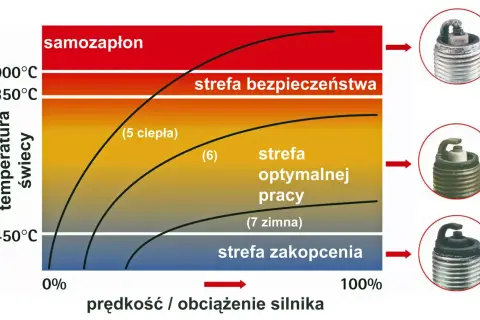 Wykres pokazuje, jak sprawdzić świece zapłonowe. Różne strefy pracy silnika wpływają na temperaturę świecy i jej stan, co widać na przykładach.