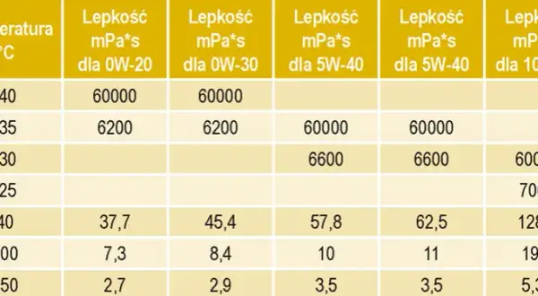 Avensis 1.8 benzyna: Jaki olej? Lepkość, normy, marki poradnik
