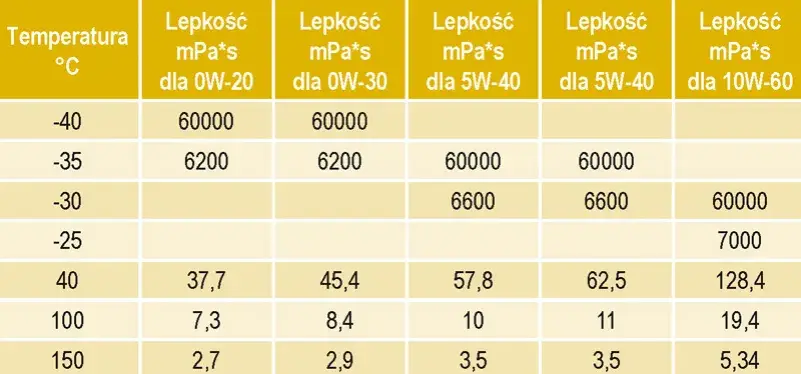 Avensis 1.8 benzyna: Jaki olej? Lepkość, normy, marki poradnik