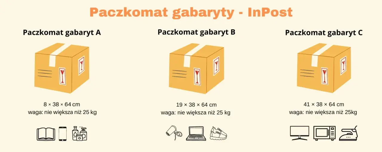 Wymiary paczkomatów InPost: gabaryt A (8x38x64cm), B (19x38x64cm), C (41x38x64cm). Maksymalna waga każdej paczki to 25 kg.