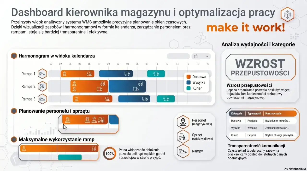 Dashboard magazynu z harmonogramem ramp, planowaniem personelu i sprzętu. Awizacja operacji magazynowych.