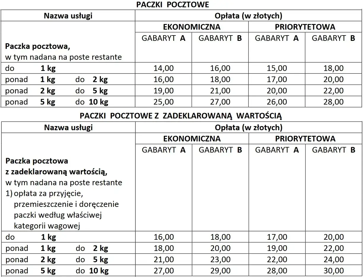 Tabela z cennikiem paczek pocztowych. Zawiera opłaty za przesyłki ekonomiczne i priorytetowe, w zależności od wagi i gabarytu. Można tu znaleźć też awizo.