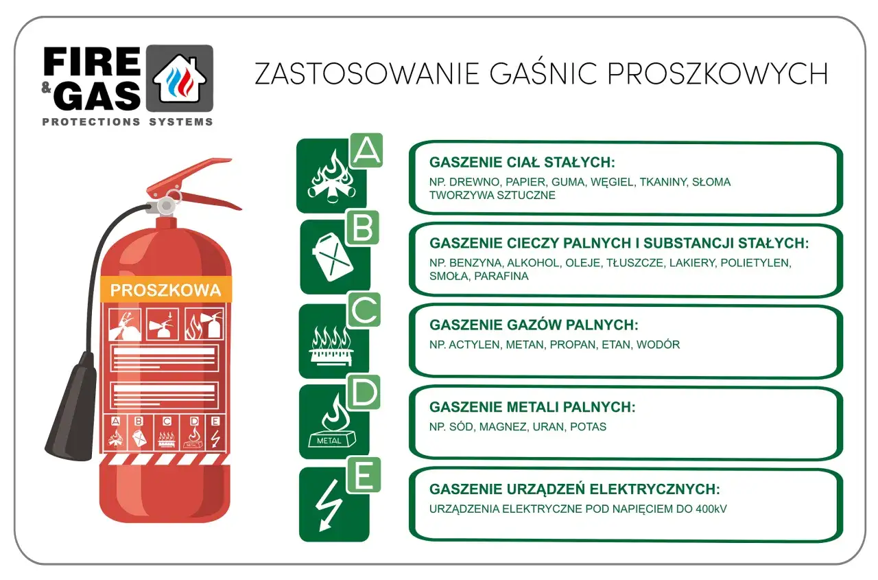 rodzaje gaśnic do paliw