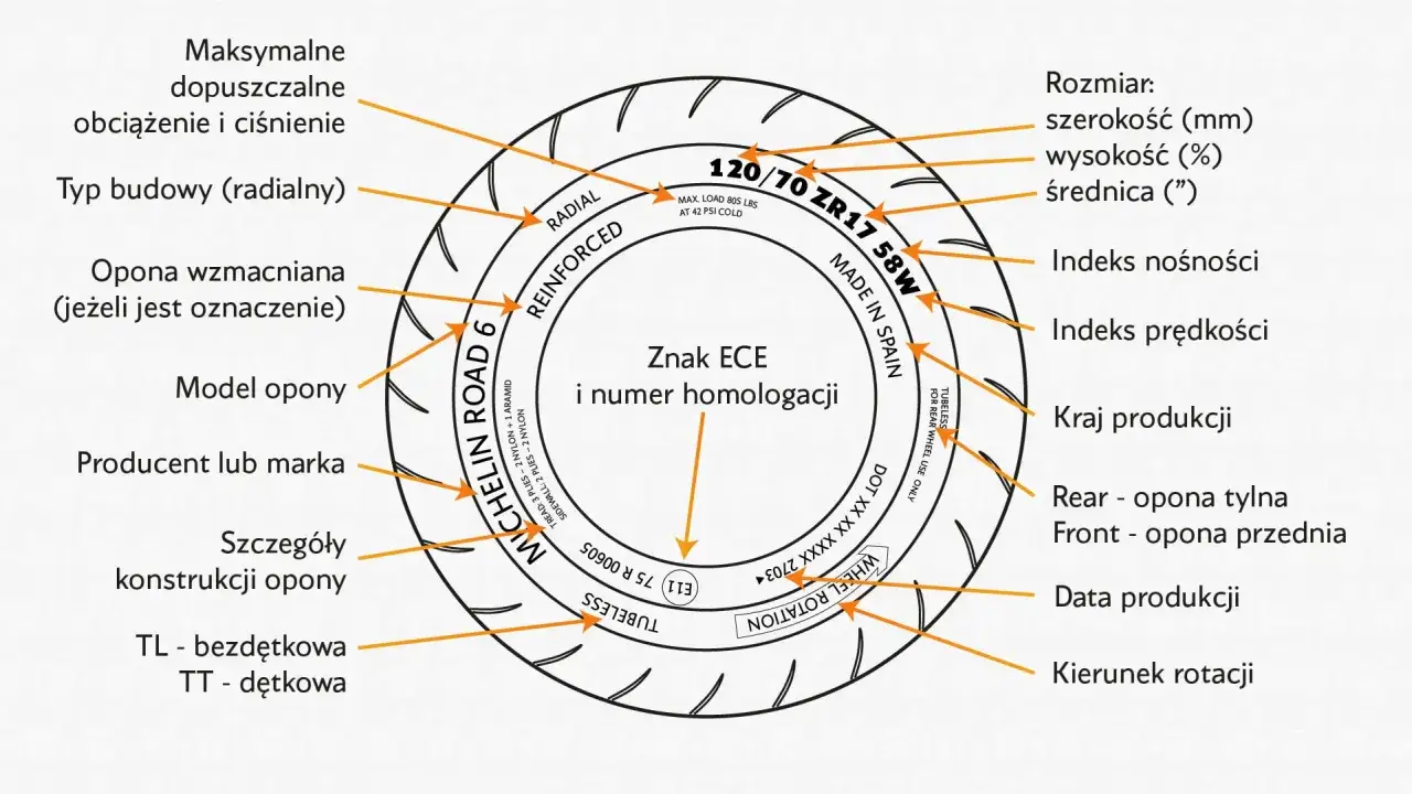 Schemat opony z oznaczeniami: rozmiar, indeksy, kraj produkcji, kierunek rotacji (wheel rotation), producent Michelin.