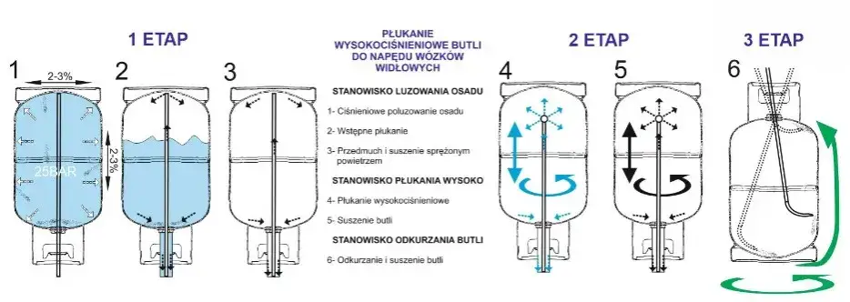 legalizacja butli lpg schemat