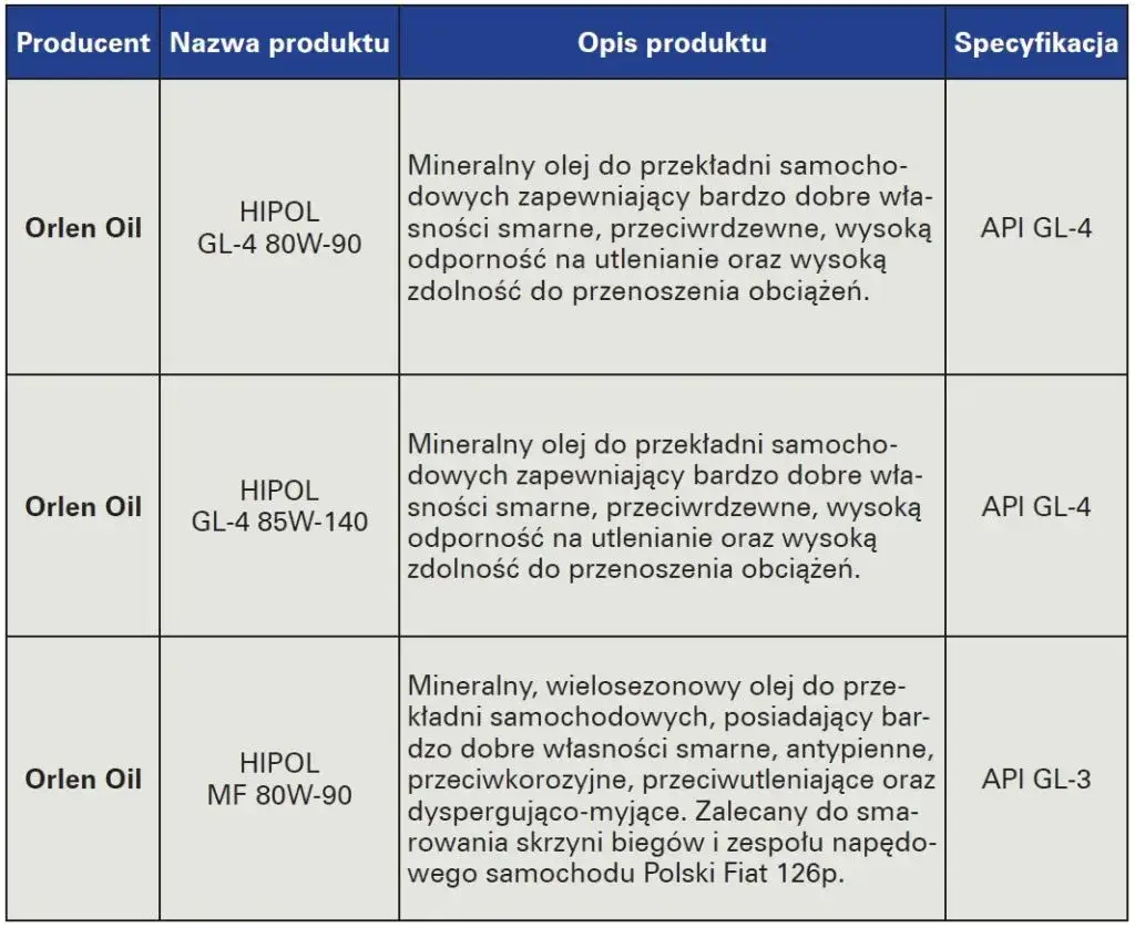 specyfikacja oleju przekładniowego GL-4 GL-5
