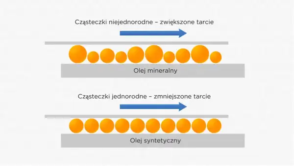 Porównanie olejów: mineralny z niejednorodnymi cząsteczkami i zwiększonym tarciem, syntetyczny z jednorodnymi cząsteczkami i mniejszym tarciem. Dobierz olej VW.