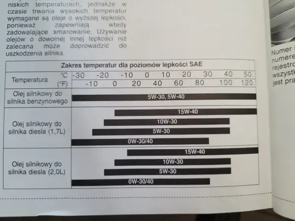 Tabela lepkości olejów dla silnika diesla 2.0L w Kia Sportage. Sprawdź, jaki olej 2.0 CRDI ile oleju wybrać w zależności od temperatury.