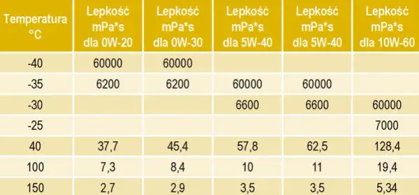 Avensis 1.8 benzyna: Jaki olej? Lepkość, normy, marki poradnik