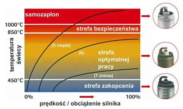 Wykres pokazuje, jak sprawdzić świece zapłonowe. Różne strefy pracy silnika wpływają na temperaturę świecy i jej stan, co widać na przykładach.