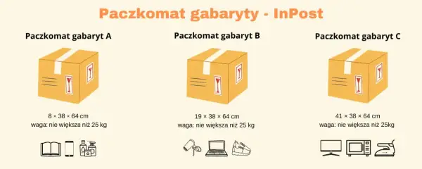 Wymiary paczkomatów InPost: gabaryt A (8x38x64cm), B (19x38x64cm), C (41x38x64cm). Maksymalna waga każdej paczki to 25 kg.