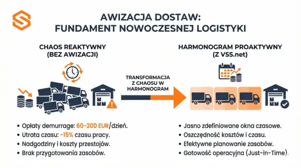 Awizacja dostaw to klucz do harmonogramu proaktywnego, eliminująca chaos i koszty przestojów.
