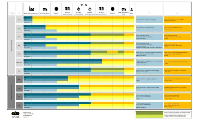 Tabela porównująca koszty i ryzyka w różnych **incoterms** dla transportu morskiego i lotniczego.